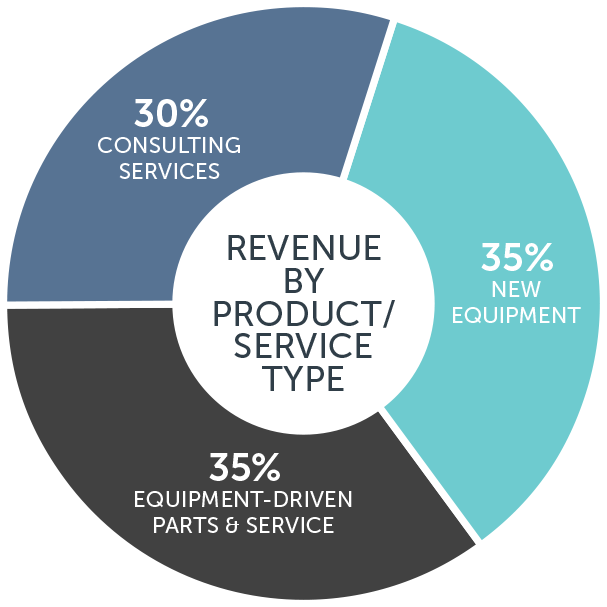 Revenue-breakdown